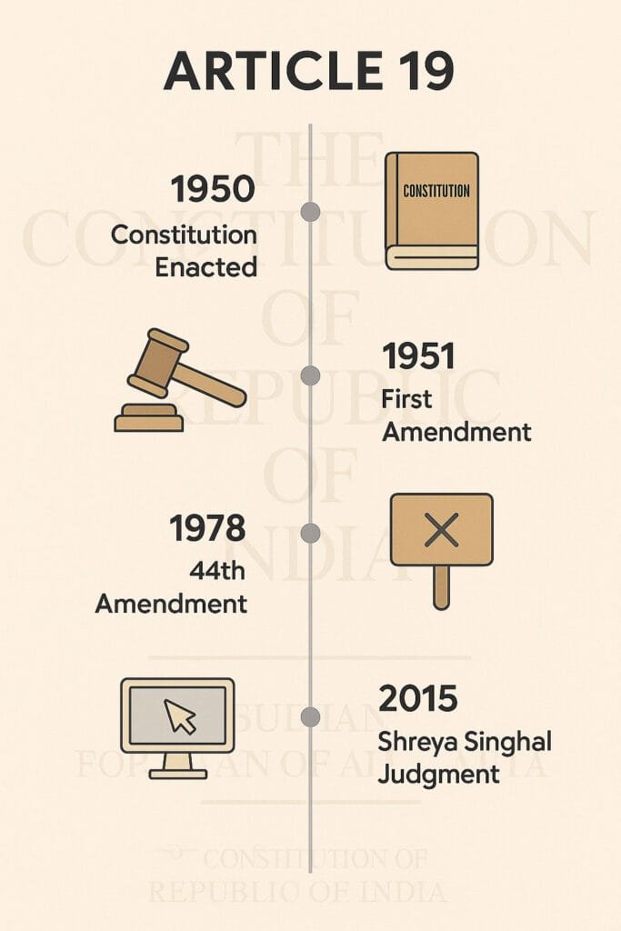 The image is a vertical timeline titled "ARTICLE 19". It depicts key milestones related to Article 19 of the Indian Constitution.From top to bottom, the timeline shows:1950 - Constitution Enacted: Represented by a book labeled "CONSTITUTION".1951 - First Amendment: Represented by a gavel.1978 - 44th Amendment: Represented by a crossed-out sign.2015 - Shreya Singhal Judgment: Represented by a computer monitor with a cursor.Each milestone has its year and a brief description, with an icon next to it.