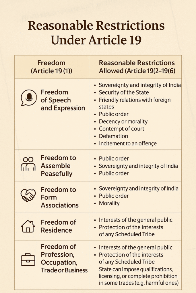 Infographic titled "Reasonable Restrictions Under Article 19" displaying a two-column table. The left column lists six freedoms under Article 19(1) with icons: Speech and Expression, Assemble Peacefully, Form Associations, Residence, and Profession/Trade. The right column outlines corresponding reasonable restrictions such as sovereignty, public order, morality, and protection of Scheduled Tribes. The background is beige with a faint Indian Constitution watermark, and the design is clean, professional, and educational.