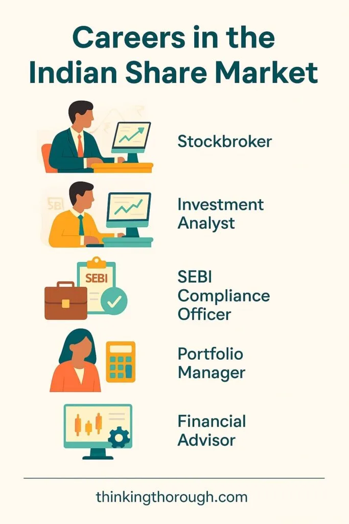 Vertical infographic titled “Careers in the Indian Share Market” featuring six roles: Stockbroker, Investment Analyst, SEBI Compliance Officer, Portfolio Manager, and Financial Advisor, each with friendly flat-style icons.
