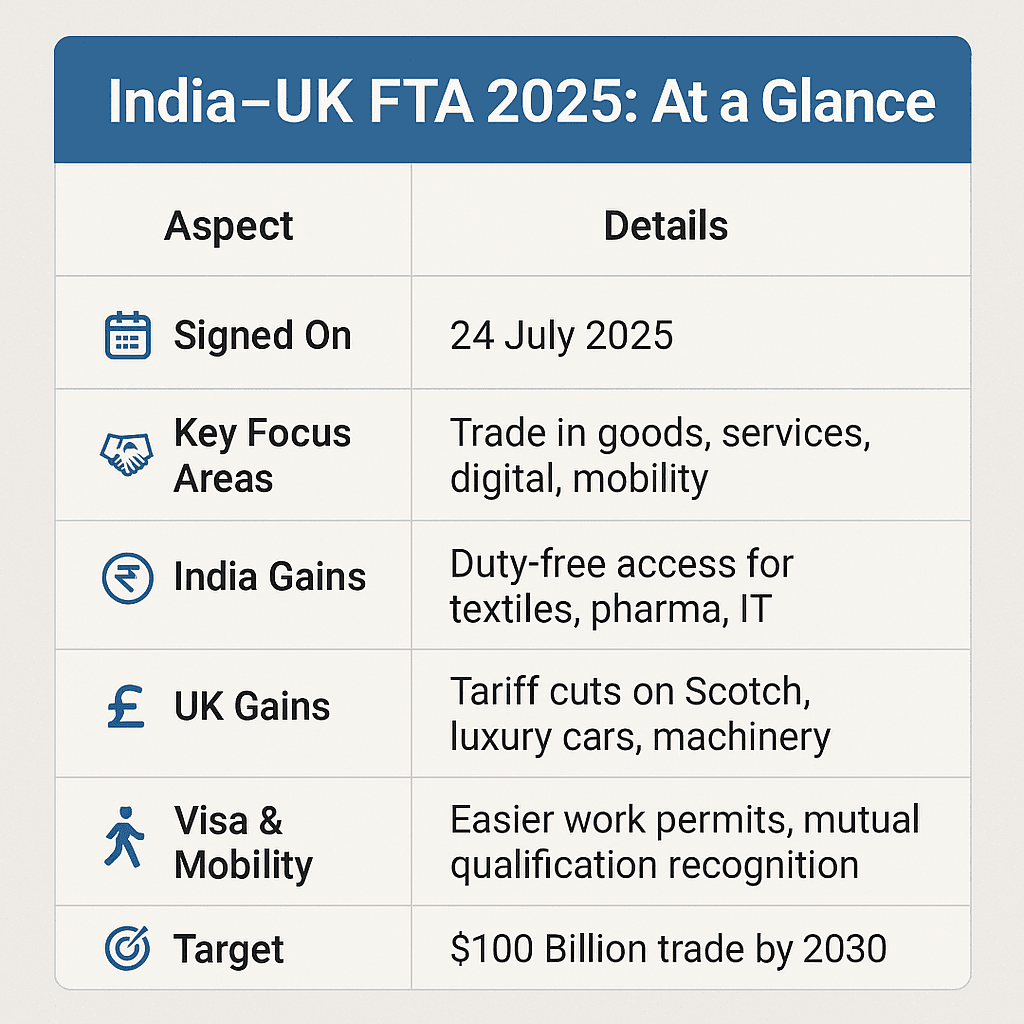Infographic table summarizing India–UK Free Trade Agreement 2025 with key focus areas and projected trade goals.