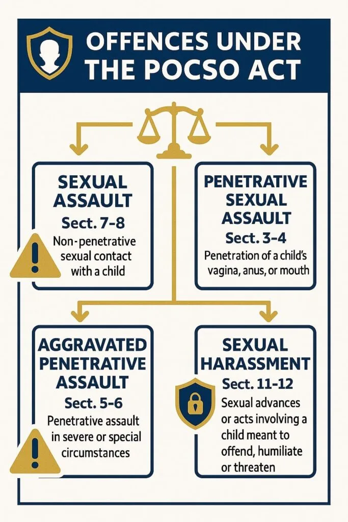 An infographic titled “Offences Under the POCSO Act” using a blue, gold, and white color scheme. It categorizes offences into four boxes: Sexual Assault (Sections 7–8), Penetrative Sexual Assault (Sections 3–4), Aggravated Penetrative Assault (Sections 5–6), and Sexual Harassment (Sections 11–12), each with a short one-line legal definition and icons for emphasis.