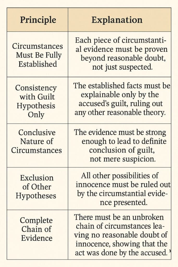 A two-column table detailing five principles related to the use of circumstantial evidence. The table columns are "Principle" and "Explanation." The five rows list: 1. Circumstances Must Be Fully Established: Each piece of circumstantial evidence must be proven beyond reasonable doubt, not just suspected. 2. Consistency with Guilt Hypothesis Only: The established facts must be explainable only by the accused's guilt, ruling out any other reasonable theory. 3. Conclusive Nature of Circumstances: The evidence must be strong enough to lead to a definite conclusion of guilt, not mere suspicion. 4. Exclusion of Other Hypotheses: All other possibilities of innocence must be ruled out by the circumstantial evidence presented. 5. Complete Chain of Evidence: There must be an unbroken chain of circumstances leaving no reasonable doubt of innocence, showing that the act was done by the accused.