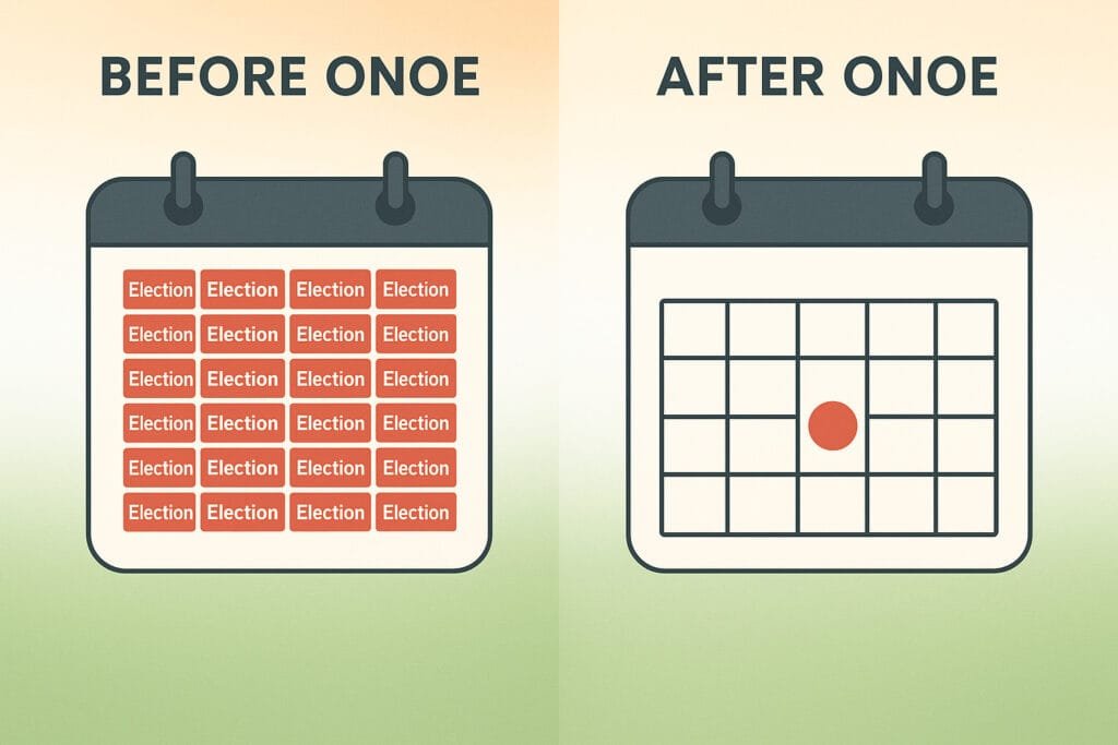 Before and after comparison of election calendars illustrating the concept of One Nation One Election, showing multiple scattered elections versus a unified single election date
