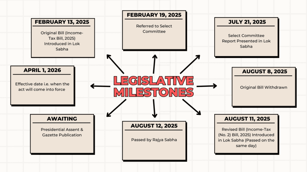 Infographic showing legislative milestones of the Income Tax Bill, 2025, with key dates including introduction, committee referral, report, withdrawal, revised bill, passage, awaiting assent, and effective date.