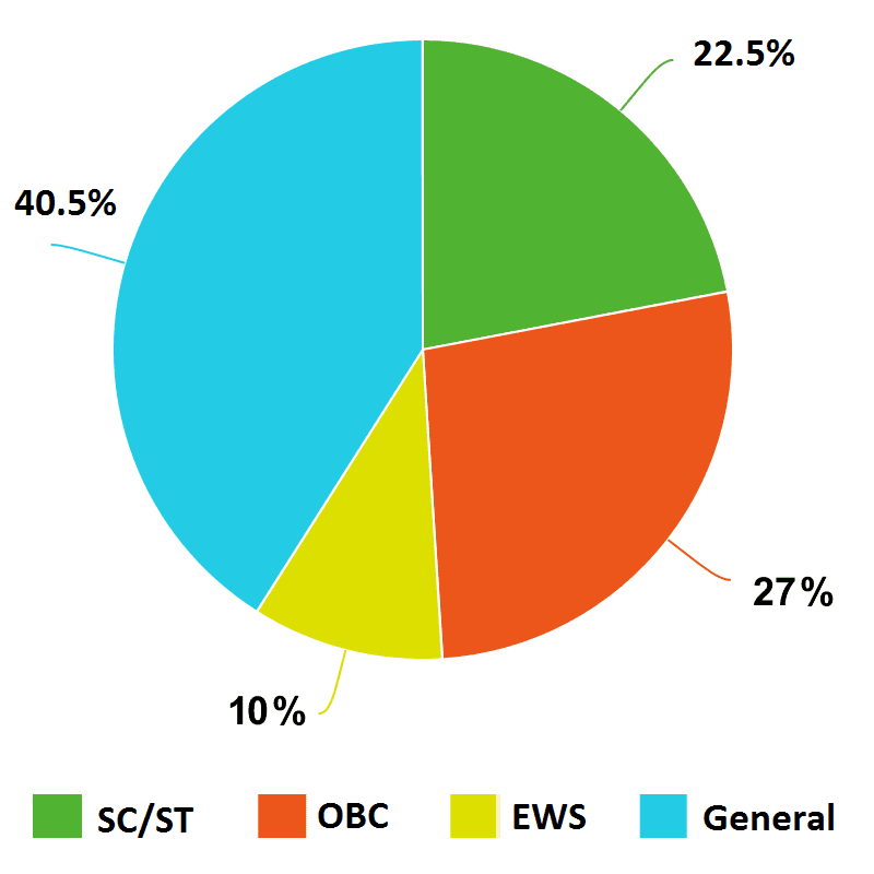 Data of Caste Reservation in universities and jobs of the Central Government